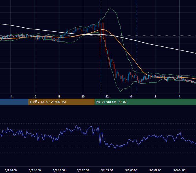 2012年5月4日（金） USD/JPY 5分足チャート