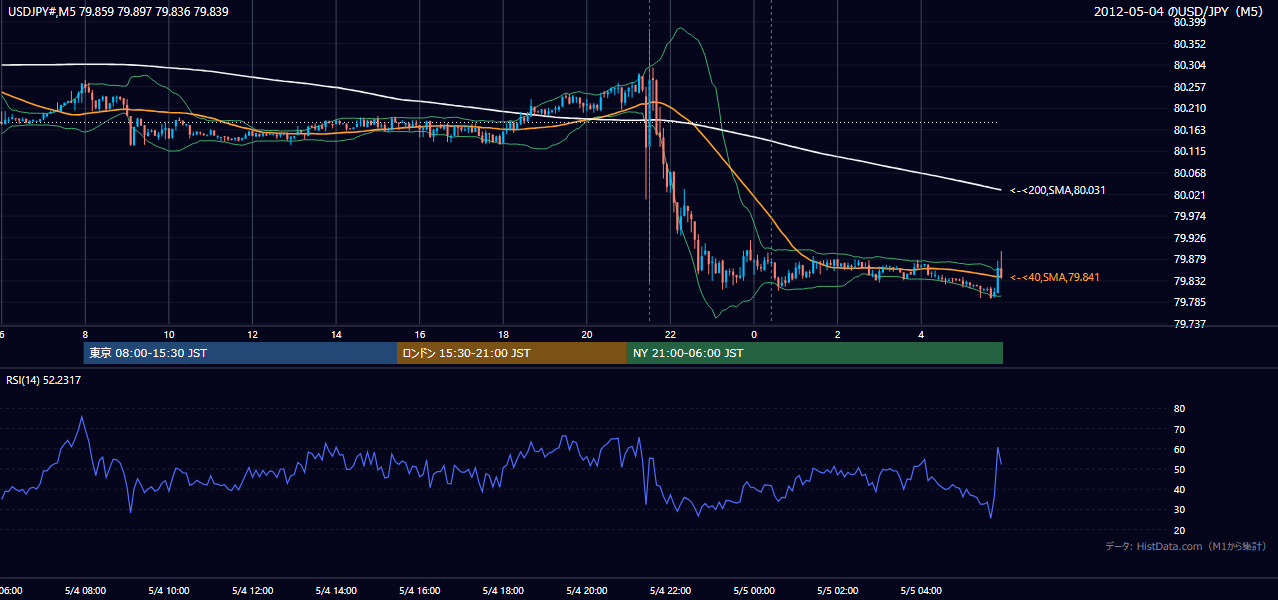 2012-05-04(金) USD/JPY 5分足チャート