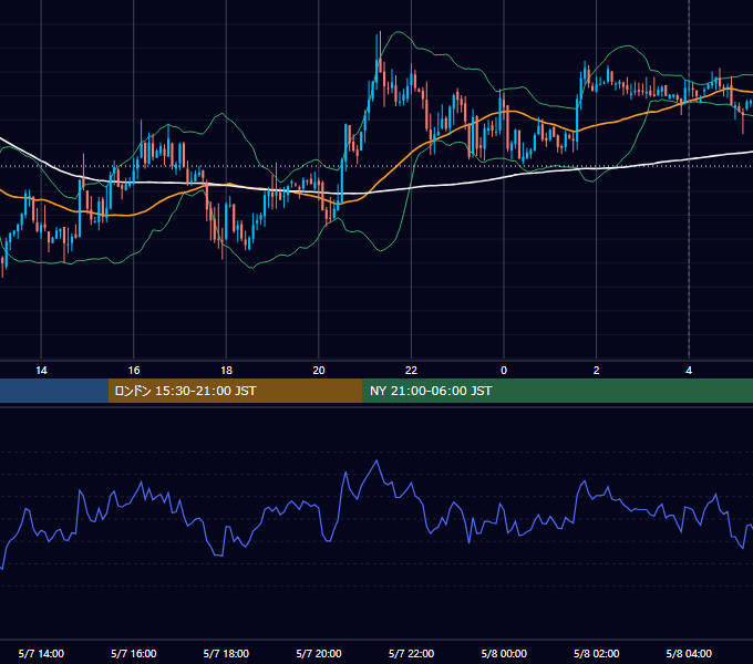 2012年5月7日（月） USD/JPY 5分足チャート