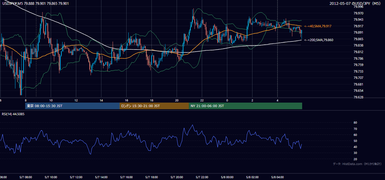2012年5月7日（月） USD/JPY 5分足チャート