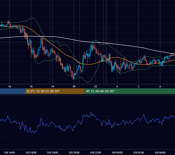 2012年5月8日（火） USD/JPY 5分足チャート