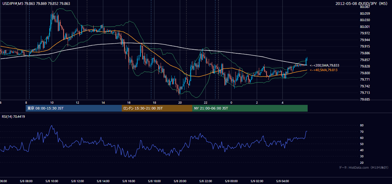 2012年5月8日(火) USD/JPY 5分足チャート