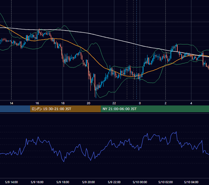 2012年5月9日（水） USD/JPY 5分足チャート