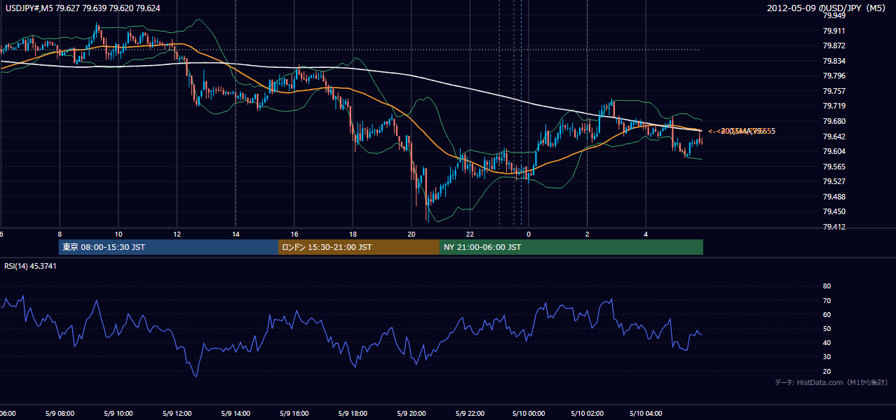 2012年5月9日（水） USD/JPY 5分足チャート