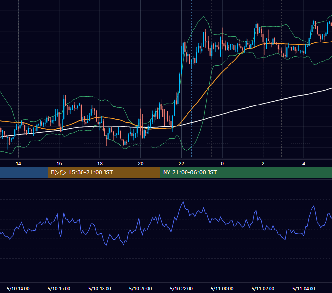 2012年5月10日（木） USD/JPY 5分足チャート