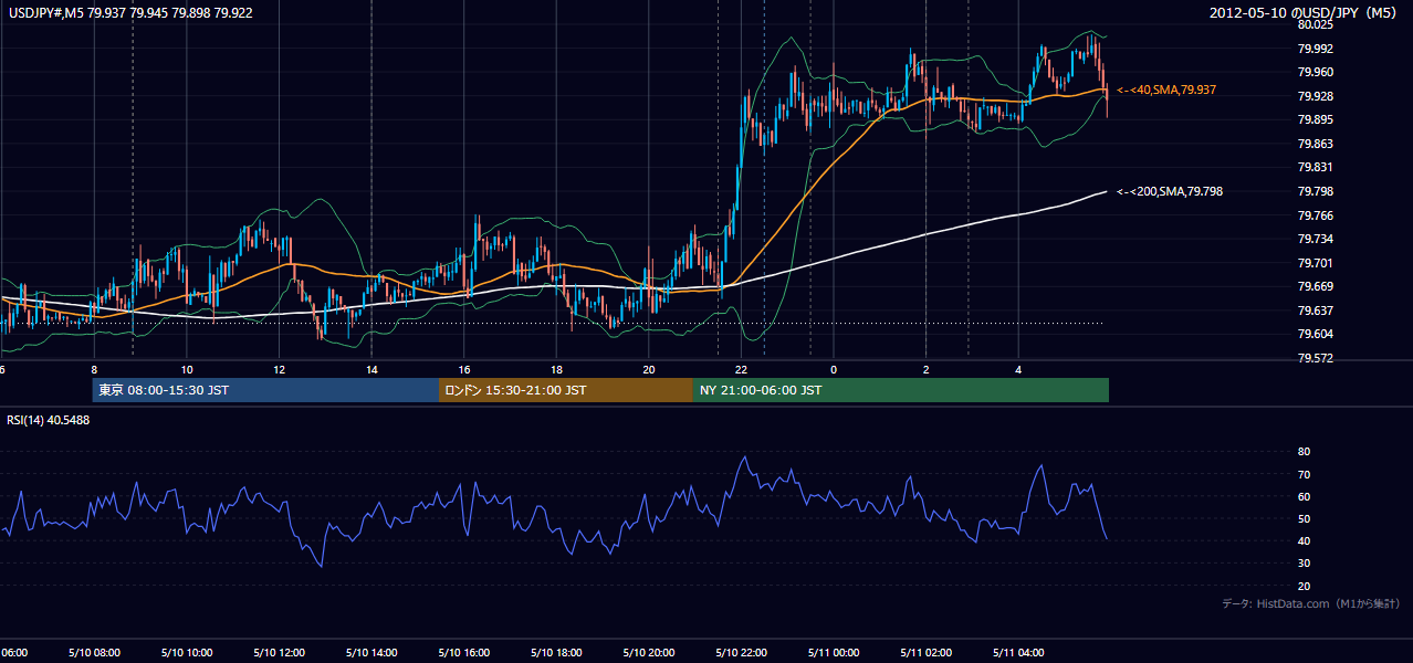 2012-05-10（木） USD/JPY 5分足チャート