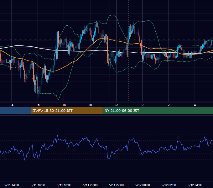 2012年5月11日（金） USD/JPY 5分足チャート