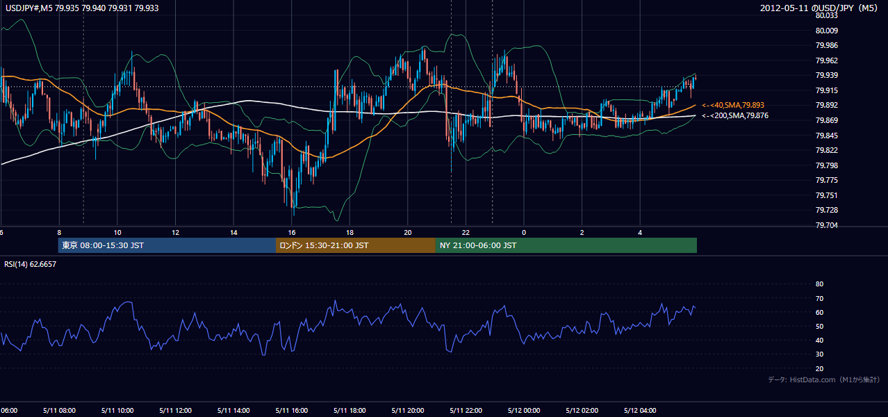 2012年5月11日（金） USD/JPY 5分足チャート