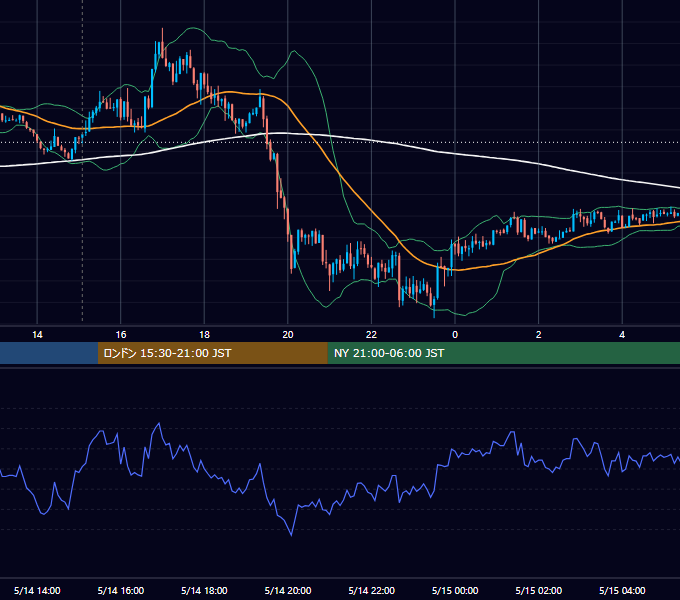 2012年5月14日（月） USD/JPY 5分足チャート
