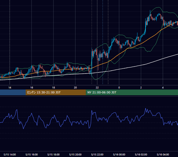 2012年5月15日（火） USD/JPY 5分足チャート