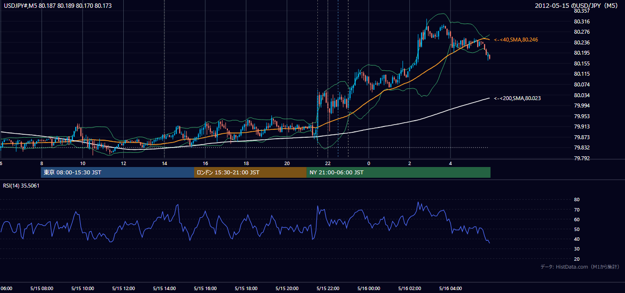 2012年5月15日（火） USD/JPY 5分足チャート