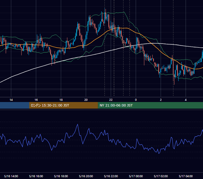 2012年5月16日（水） USD/JPY 5分足チャート