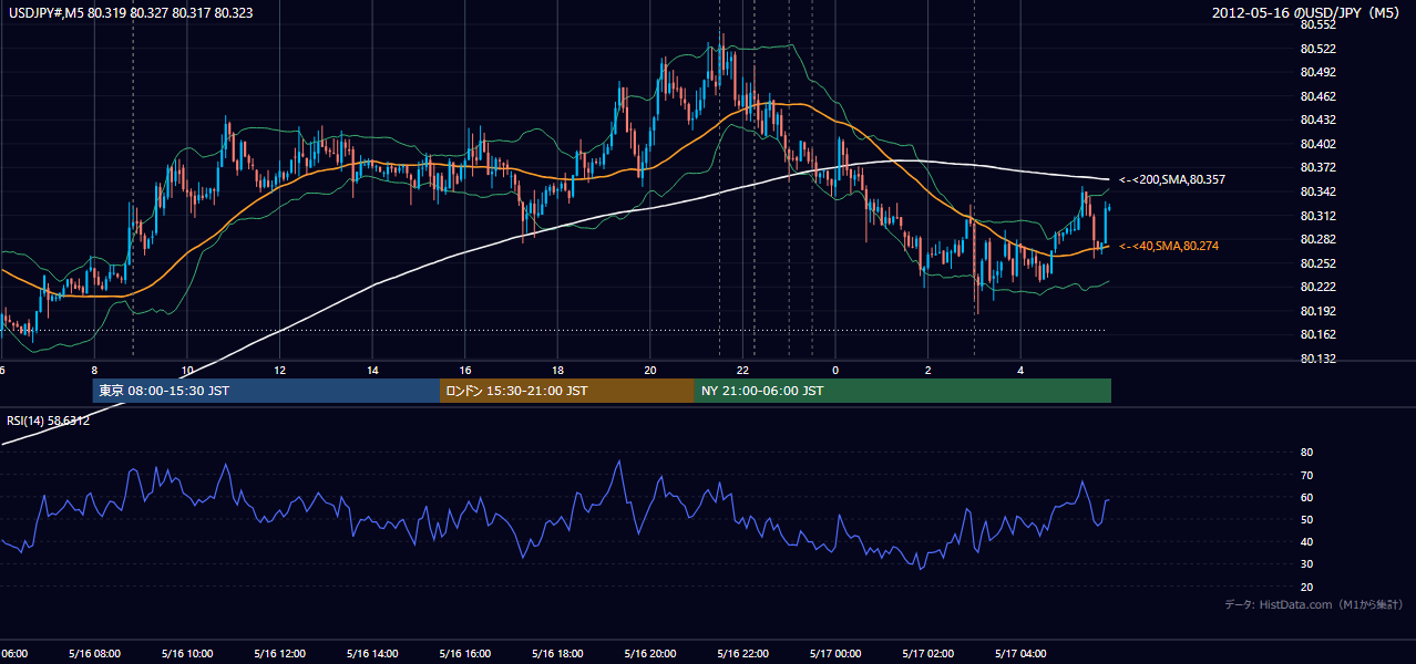 2012年5月16日(水) USD/JPY 5分足チャート