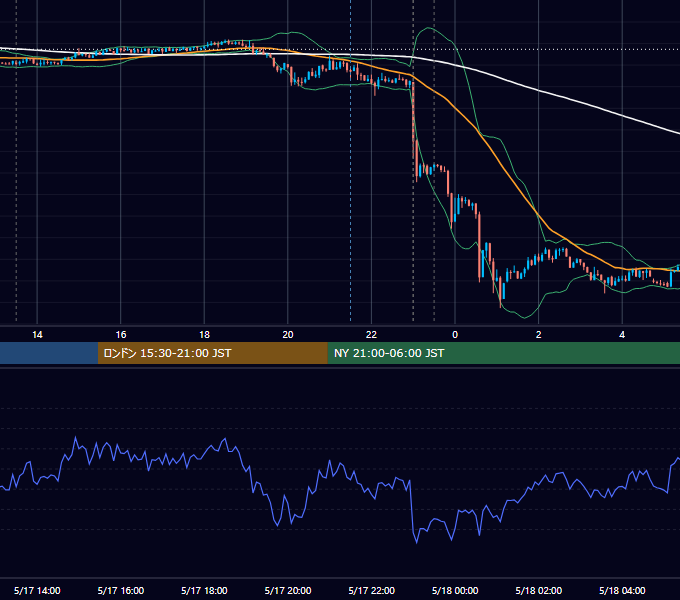 2012年5月17日（木） USD/JPY 5分足チャート