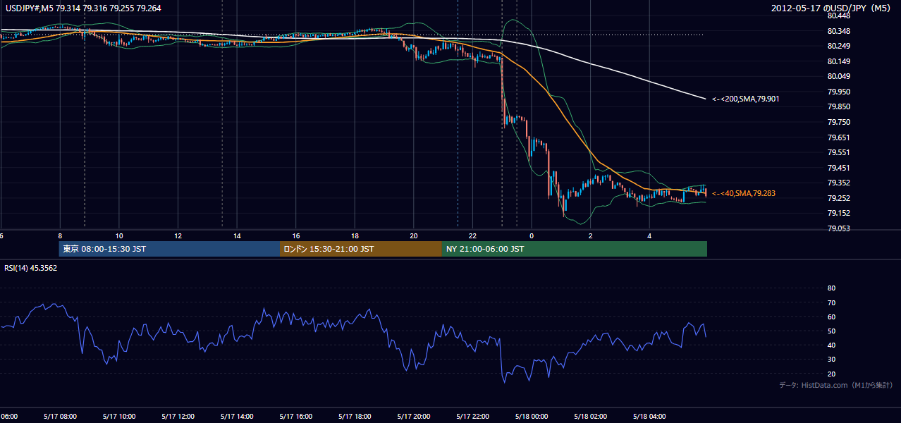 2012年5月17日（木） USD/JPY 5分足チャート