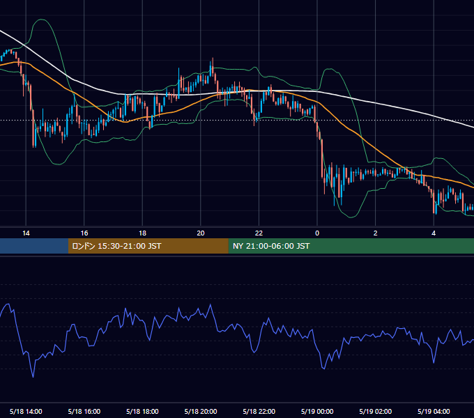 2012年5月18日（金） USD/JPY 5分足チャート