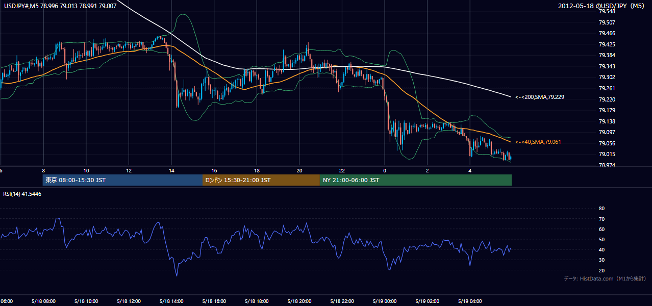 2012年5月18日（金） USD/JPY 5分足チャート