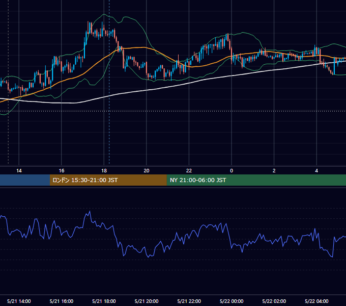 2012年5月21日（月） USD/JPY 5分足チャート