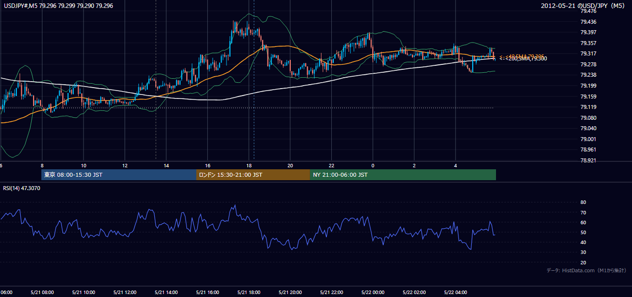 2012年5月21日(月) USD/JPY 5分足チャート