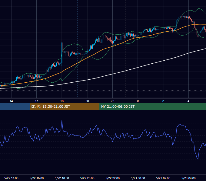 2012年5月22日（火） USD/JPY 5分足チャート