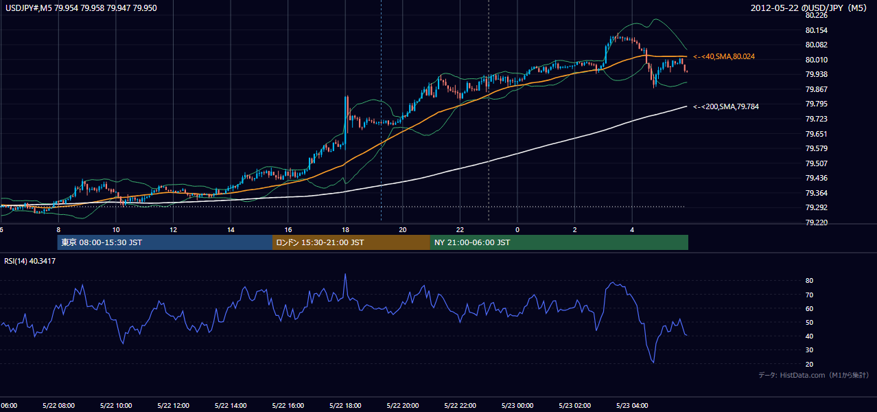 2012年5月22日(火) USD/JPY 5分足チャート