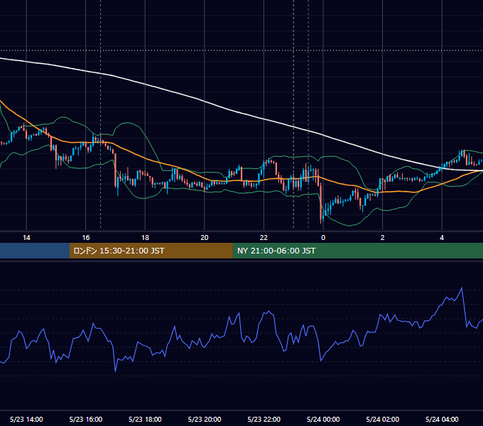 2012年5月23日（水） USD/JPY 5分足チャート
