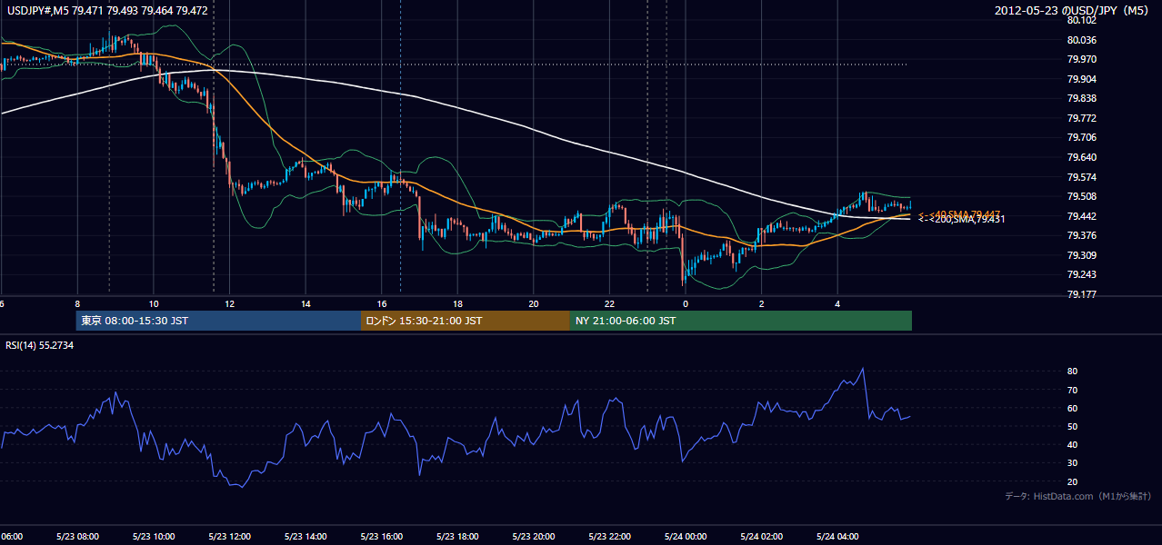 2012-05-23(水) USD/JPY 5分足チャート