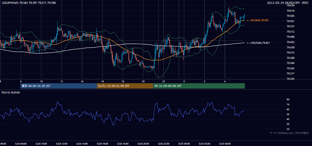 2012-05-24(木) USD/JPY 5分足チャート