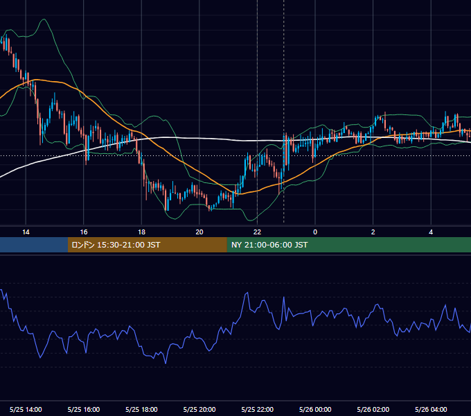 2012年5月25日（金） USD/JPY 5分足チャート