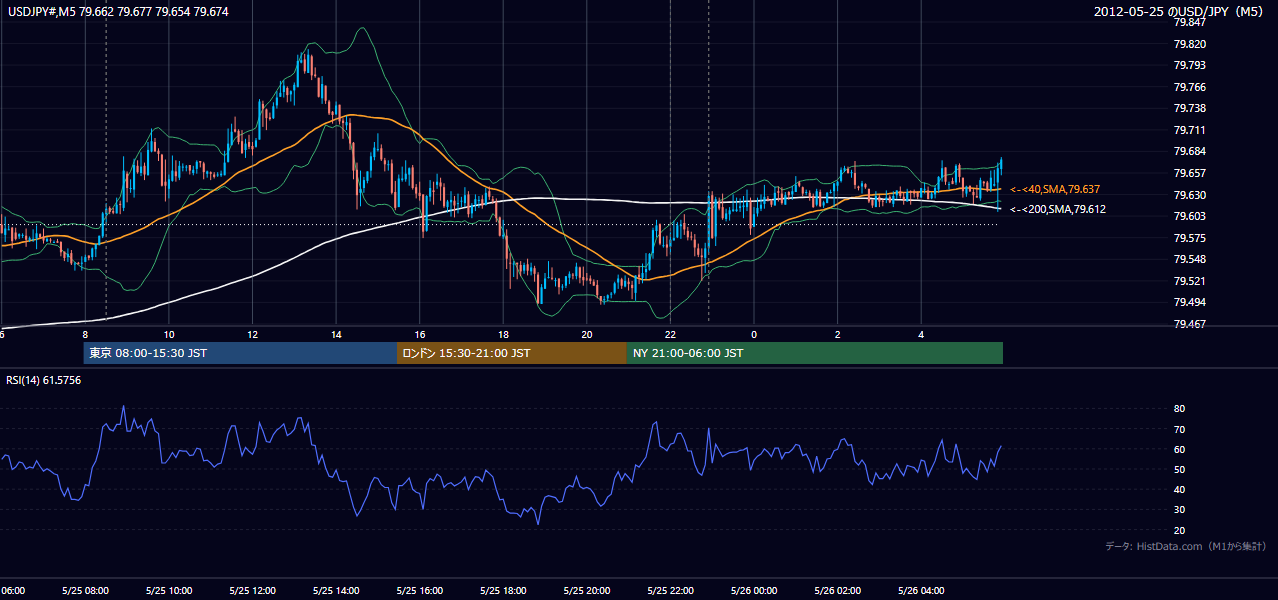2012年5月25日(金) USD/JPY 5分足チャート