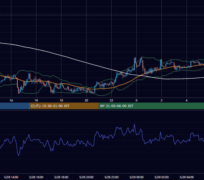 2012年5月28日（月） USD/JPY 5分足チャート