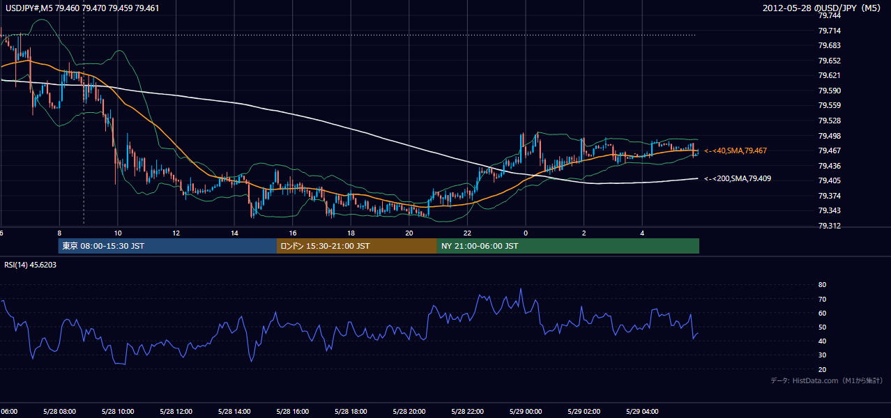 2012年5月28日(月) USD/JPY 5分足チャート