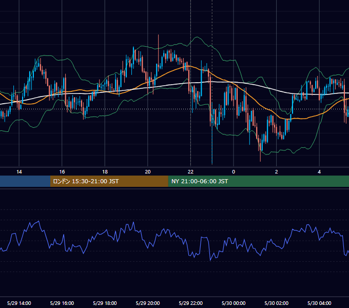 2012年5月29日（火） USD/JPY 5分足チャート