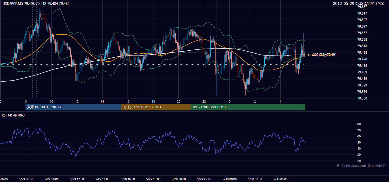 2012年5月29日(火) USD/JPY 5分足チャート