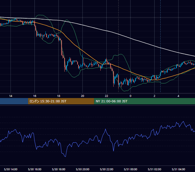 2012年5月30日（水） USD/JPY 5分足チャート