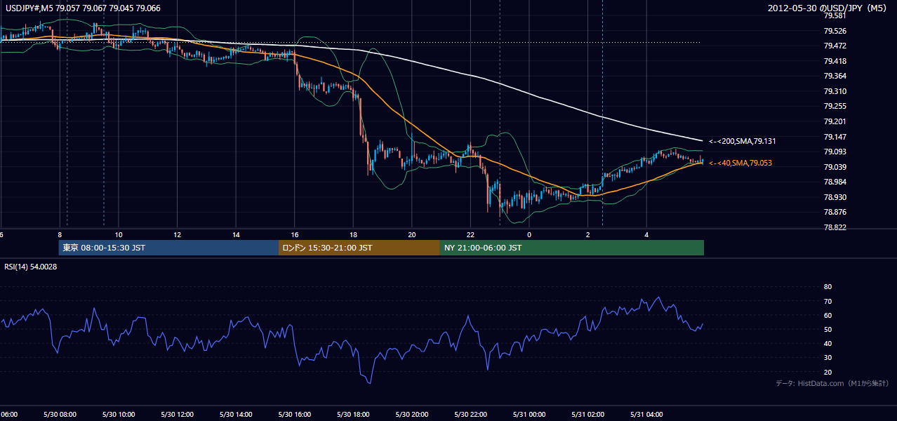 2012年5月30日(水) USD/JPY 5分足チャート