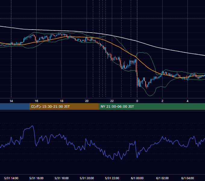 2012年5月31日（木） USD/JPY 5分足チャート