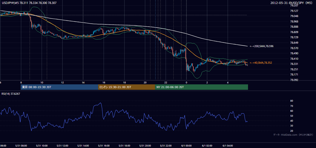 2012年5月31日（木） USD/JPY 5分足チャート