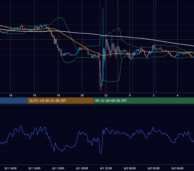 2012年6月1日（金） USD/JPY 5分足チャート
