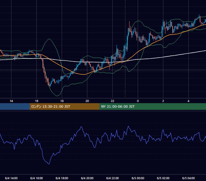 2012年6月4日（月） USD/JPY 5分足チャート