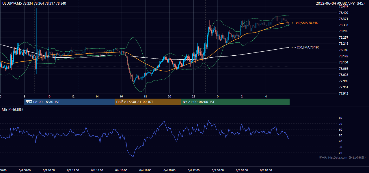 2012年6月4日(月) USD/JPY 5分足チャート