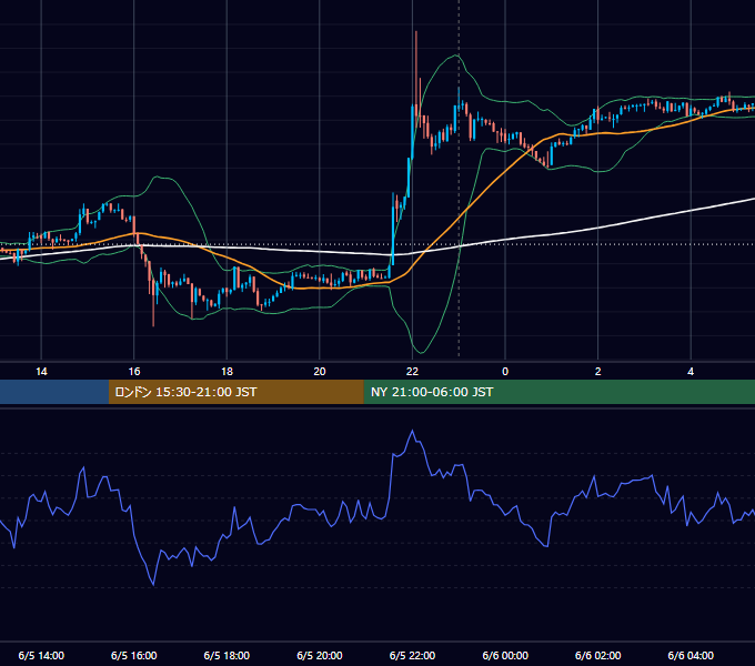 2012年6月5日（火） USD/JPY 5分足チャート