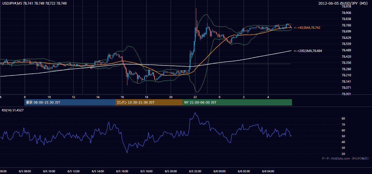 2012年6月5日(火) USD/JPY 5分足チャート