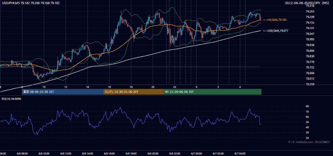 2012年6月6日(水) USD/JPY 5分足チャート