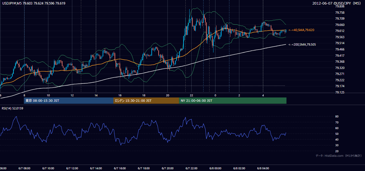 2012-06-07(木) USD/JPY 5分足チャート
