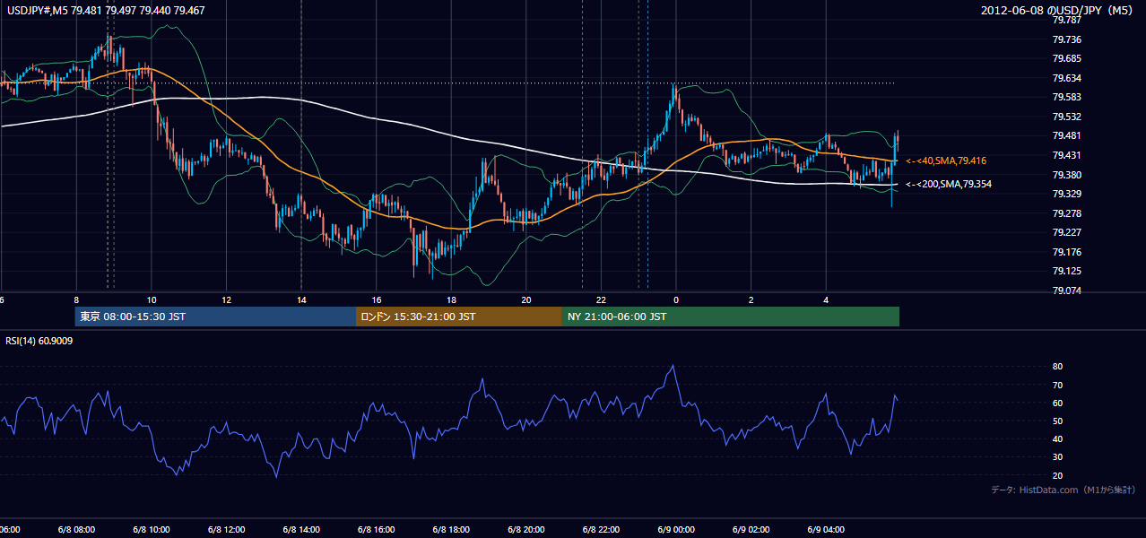 2012年6月8日(金) USD/JPY 5分足チャート
