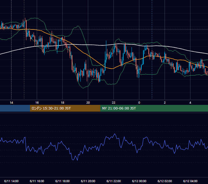 2012年6月11日（月） USD/JPY 5分足チャート