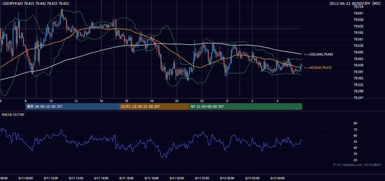 2012年6月11日（月） USD/JPY 5分足チャート