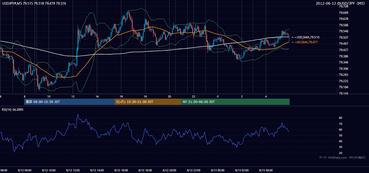 2012-06-12（火） USD/JPY 5分足チャート