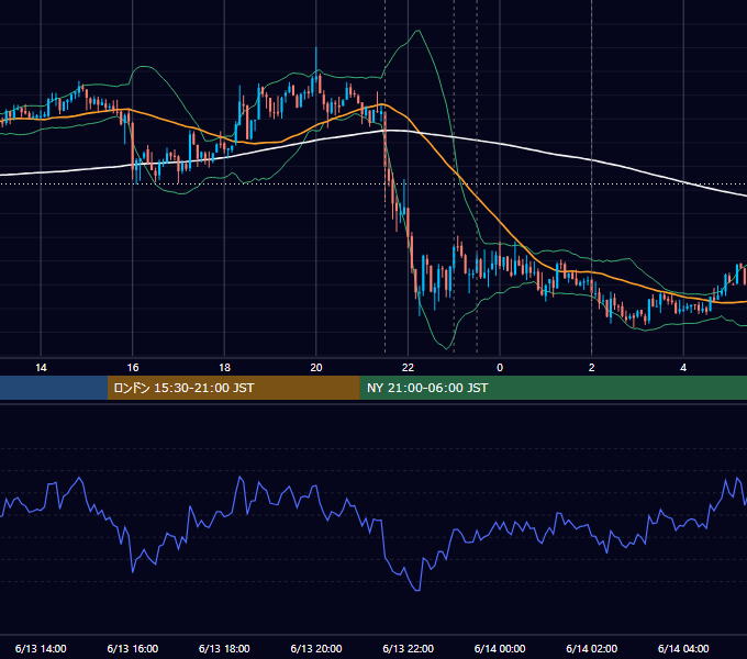 2012年6月13日（水） USD/JPY 5分足チャート